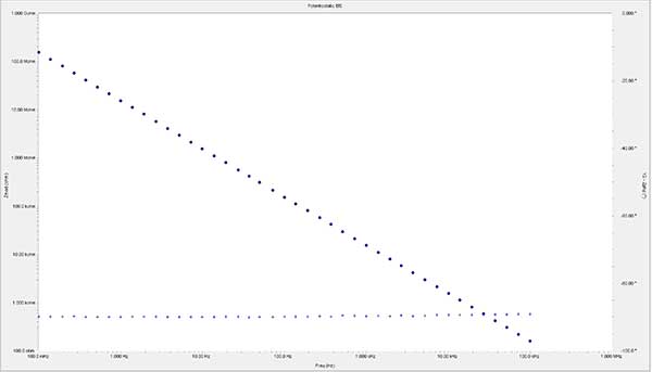 eis calibration cell