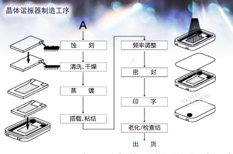 晶振知识:人工水晶与晶体谐振器