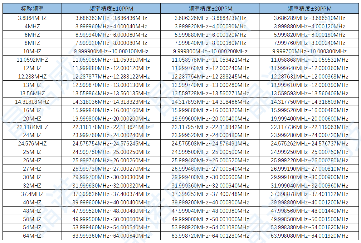 如何计算10PPM 12PF 32M晶振的频偏范围？