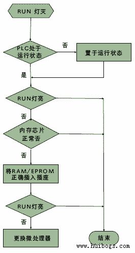 运行故障诊断流程图